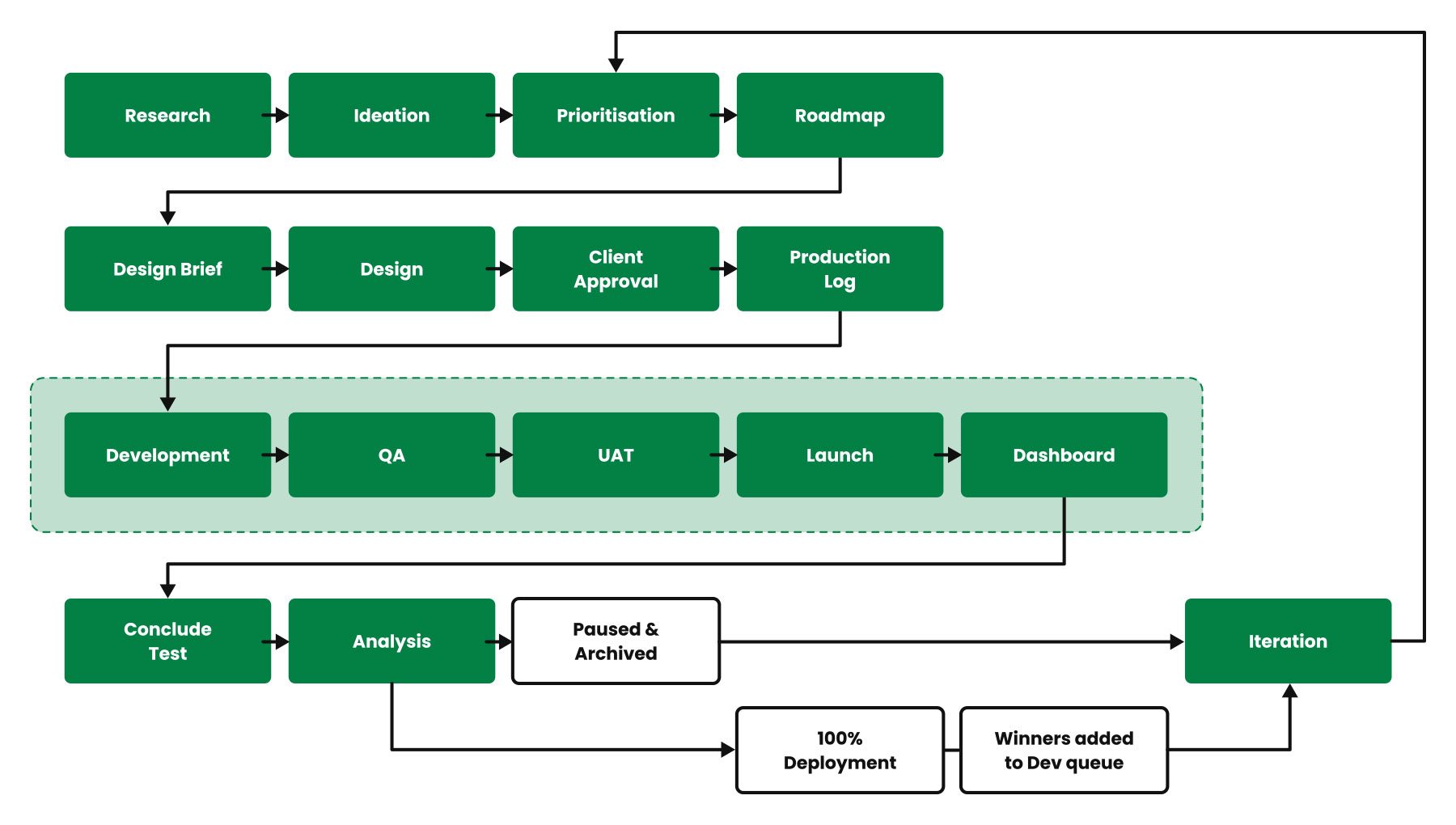 CRO image testing process journey
