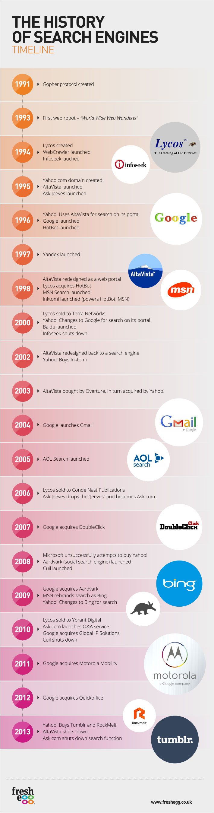 The Evolution Of Search And Seo Fresh Egg