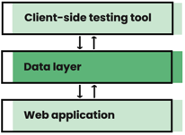 Data Layer Illustration