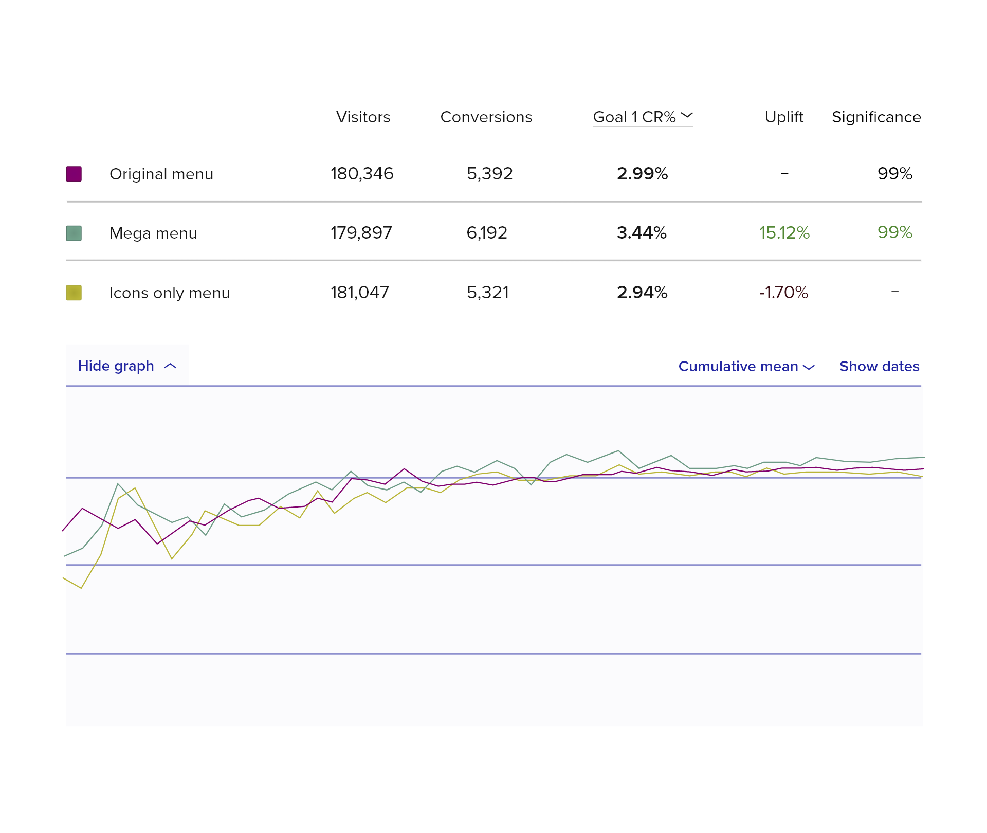 Navigation optimisation - A/B testing